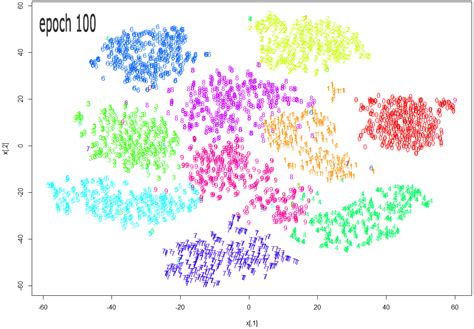 Multi Dimensional Reduction And Visualisation With T SNE DataScience