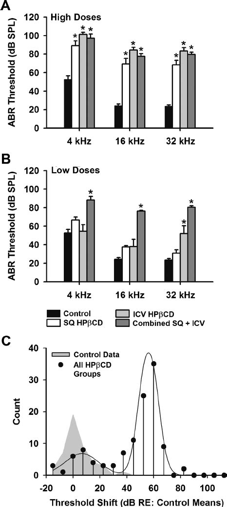 ABR thresholds were elevated 1 week after HP β CD treatment by SQ or