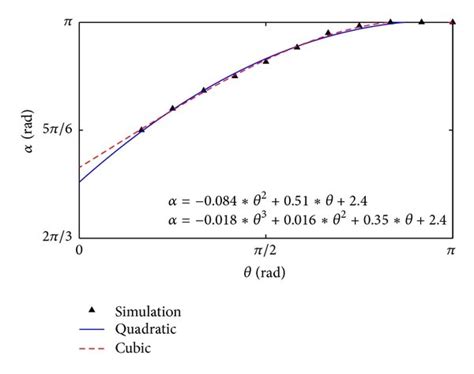 Crack Front Angle α During Rotation Of Shaft Download Scientific Diagram