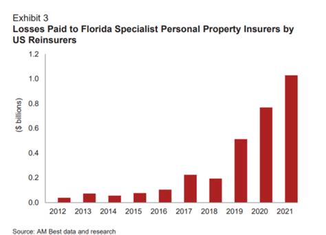 AMBest Report Shows Florida Insurers Far Out Of Line On Reinsurance