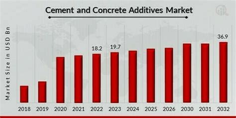 Cement And Concrete Additives Market Size Share Report