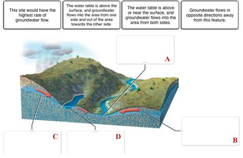 Solved This Figure Shows Groundwater And Its Interactions Chegg