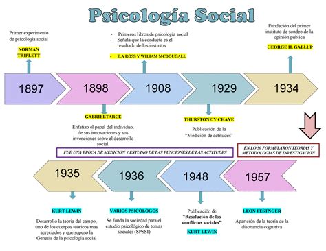 Linea De Tiempo Psico Desarrollo Personal Social Uancv Studocu