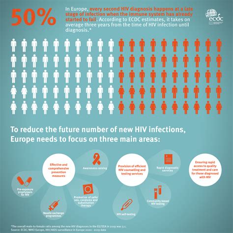 Infographic Hiv Infection Late Diagnosis