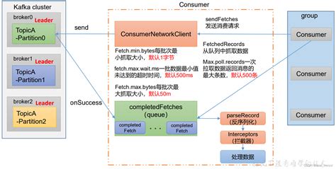 Kafka消费者组kafka消费者组的结构 Csdn博客