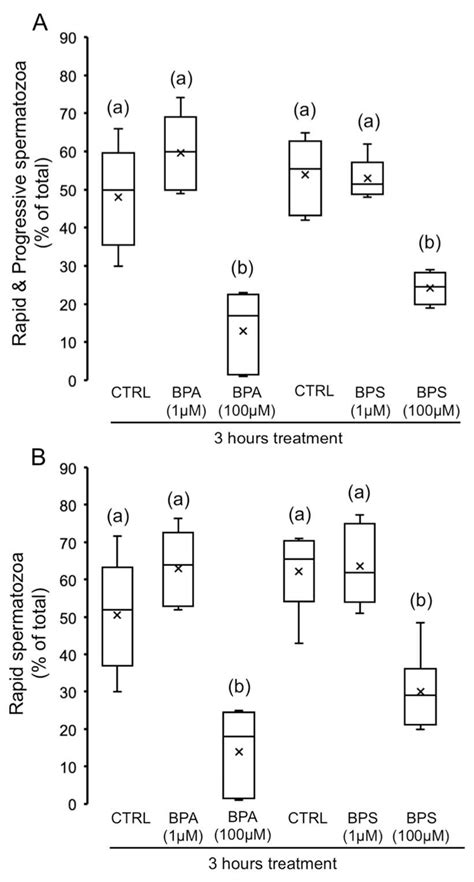 Ijms Free Full Text Bisphenol S Reduces Pig Spermatozoa Motility