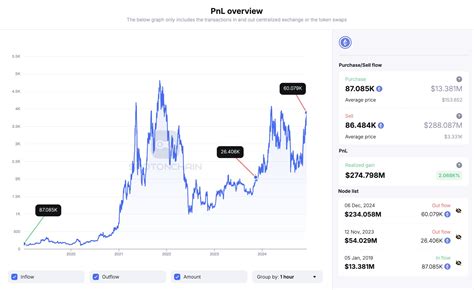 BlackRock Ethereum ETF Hits New Milestone 5000 ETH Price Soon