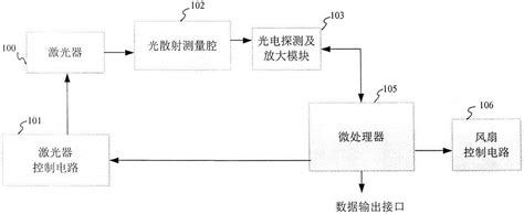 一种PM2 5检测装置及PM2 5检测方法与流程