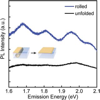 Photoluminescence Spectra Of The Optical Resonator Si SiOx Bilayer