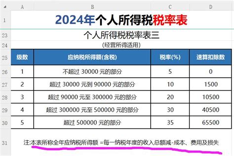 我叫个人所得税，即日起，这是最新个税税率表及专项附加扣除标准 哔哩哔哩