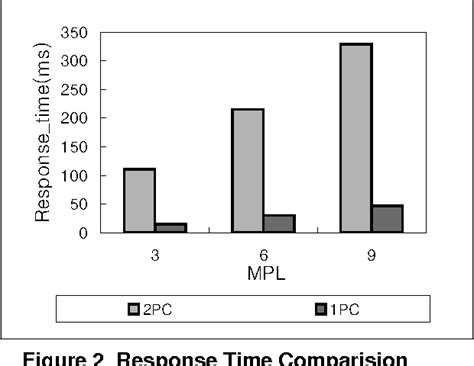 Figure 2 From A Single Phase Distributed Commit Protocol For Main Memory Database Systems