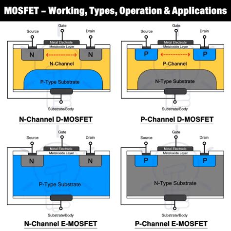 MOSFET Working Types Operation Advantages Applications