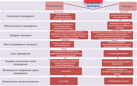 Камеральная проверка налогов: акт камеральной проверки, сроки ...