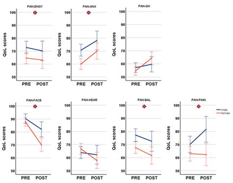 Cancers Free Full Text Sex Differences In Vestibular Schwannoma