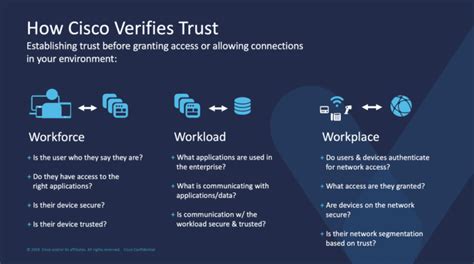 An Overview Of Zero Trust Architecture According To Nist Cisco Blogs