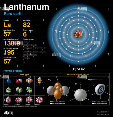 Lanthanum (La). Diagram of the nuclear composition, electron ...