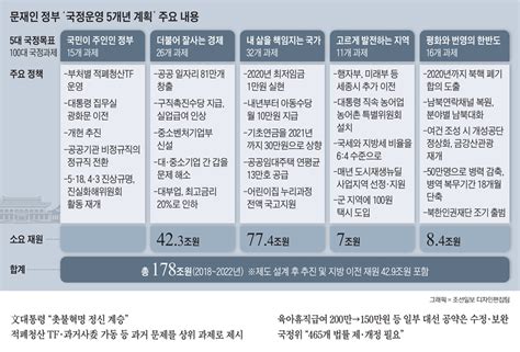 국정과제 1호 적폐청산 2호는 反부패 司正 드라이브 예고 디지틀조선일보 인포그래픽스 그래픽 뉴스 정치