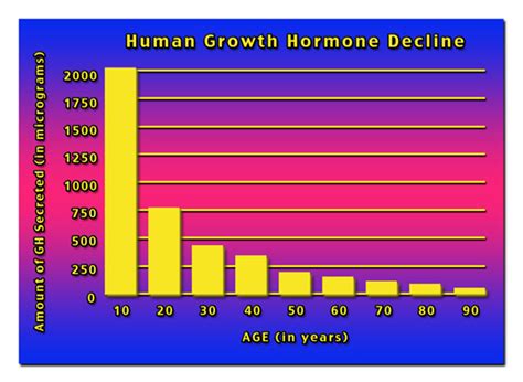 Growth Hormone Chart