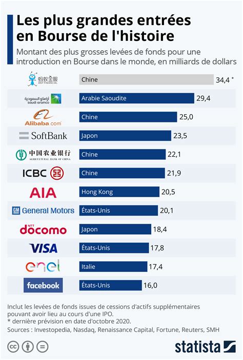 Graphique Les Plus Grandes Entr Es En Bourse De L Histoire Statista