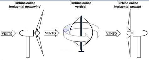 Turbinas Eólicas Ou Aerogeradores Oak Energia