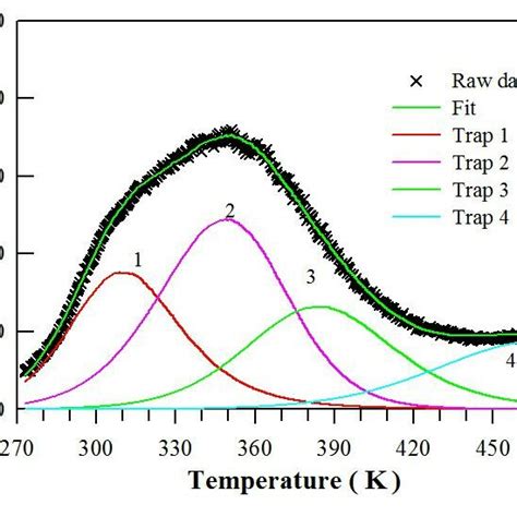 Figure S Computerized Glow Curve Deconvolution Of The Tl Glow Curve