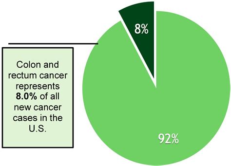 Epidemiology Of Colorectal Cancer — Incidence Lifetime Risk Factors