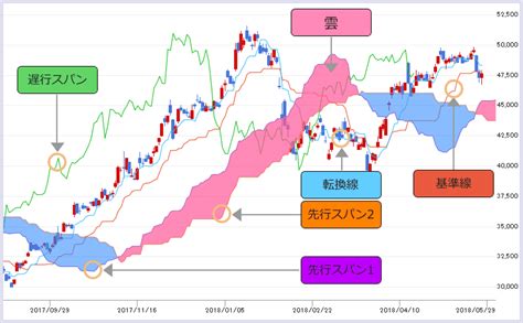 一目均衡表とは？トレンド転換が一目で分かる！ テクニカル分析のカタチ