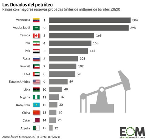 Los países con más reservas de petróleo Mapas de El Orden Mundial EOM