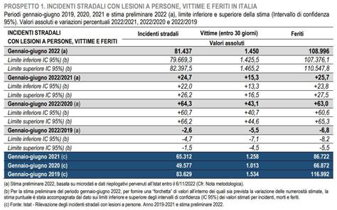 Incidenti Stradali Nei Primi Mesi Aumento Di Morti E Feriti