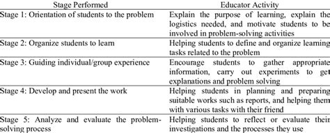 Syntax of Problem Based Learning | Download Scientific Diagram