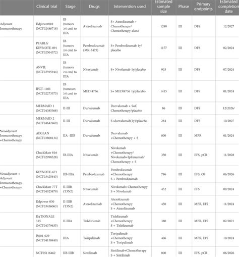 Ongoing Phase Iii Clinical Trials Of Neoadjuvant And Adjuvant