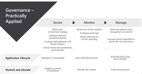 Recent Enhancements For Microsoft Power Platform Governance Microsoft