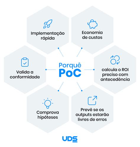 Como Fazer Uma PoC Para O Sucesso Do Seu Projeto De TI Blog UDS