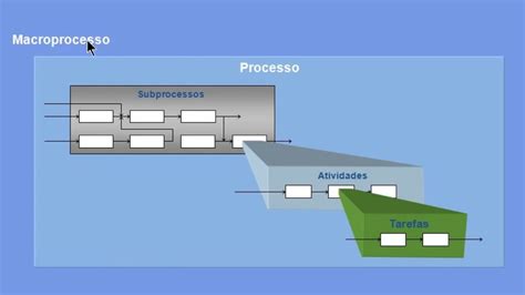 Hierarquia De Processos Youtube