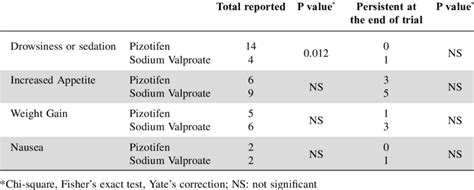 Comparison between common side effects of pizotifen and sodium valproate | Download Table