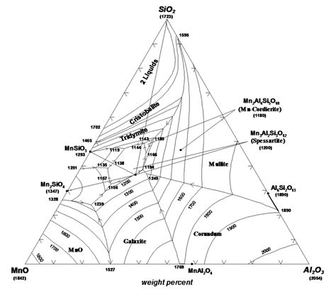 Calculated Optimized Liquidus Surface Of The Mno Al2o3 Sio2 System Download Scientific