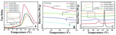 DMA A And DSC Curves B C Of Neat PMMA Neat PVDF And PVDF PMMA