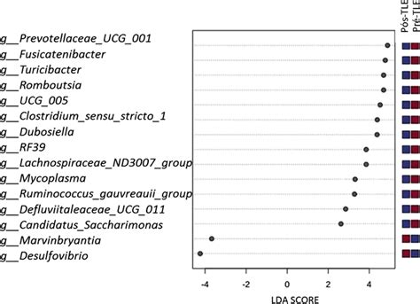 Results Of The Linear Discriminant Analysis Effect Size Lefse Between