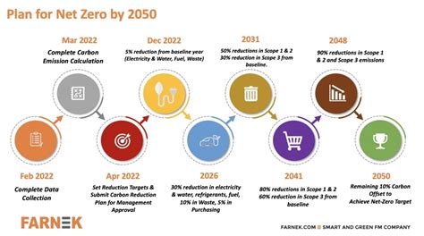 Farnek Unveils Roadmap To Achieve Net Zero Emissions By