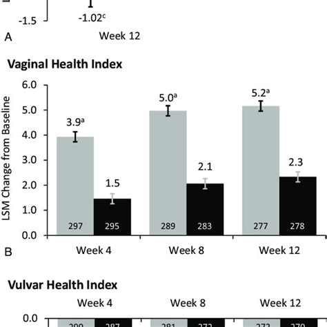 Correlations Between Vhi Vuhi And Vias Total Scores Versus Vaginal