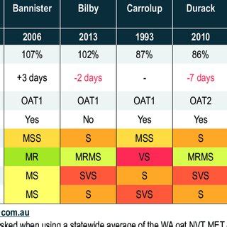 Summary of oat variety traits comparing seven grain-oat varieties ...