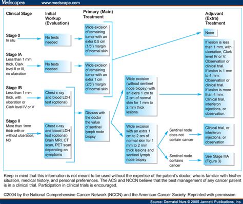 Melanoma: Melanoma Treatment Guidelines