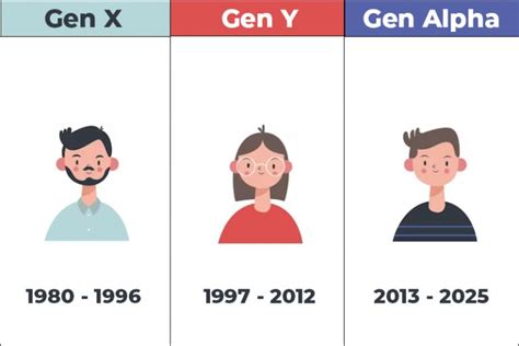 Gen Z Là Gì Thế Hệ Gen Z Có Gì Nổi Bật So Với Gen X Gen Y