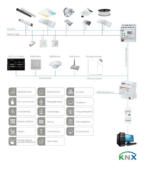 How To Connect Ledgear Dali Driver To Knx Building Management System