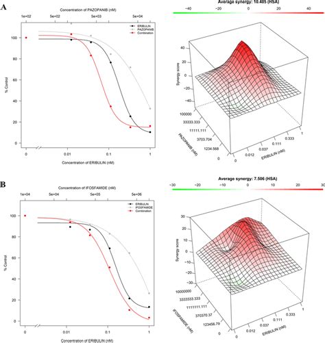 Effect Of Synergistic Combinations In Cell Growth Sk Ut 1 Cell Line