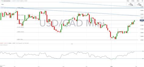 Canadian Dollar Forecast Key Usd Cad Levels To Watch