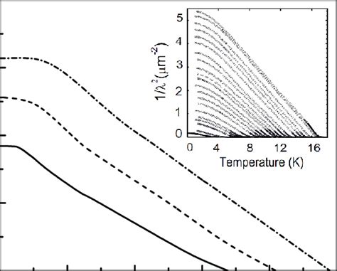 The Superfluid Density As A Function Of Temperature At Solid