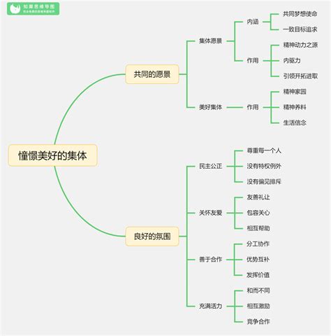 初中道德与法治思维导图全套 政治思维导图整理知犀官网