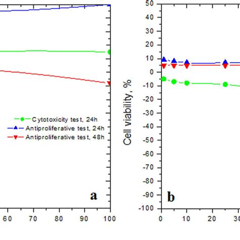 Cytotoxic And Antiproliferative Effects Cell Viability Of Gpre