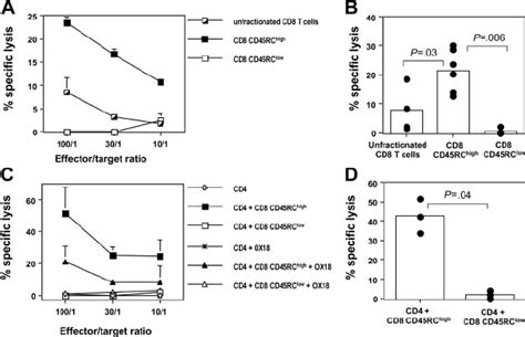 The Alloreactive Cytotoxic Response Mediated By Lew Cd8 T Cells Is